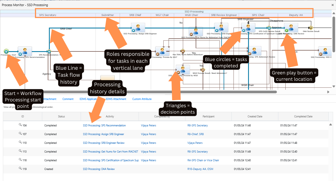 View Process Map